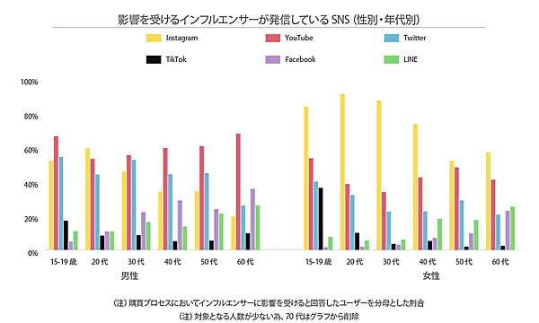 ソーシャルコマースに関する定点調査2021