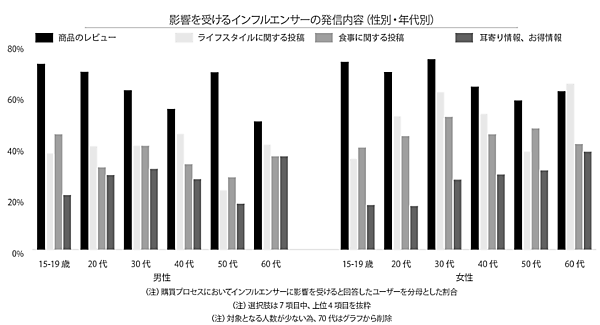 ソーシャルコマースに関する定点調査2021