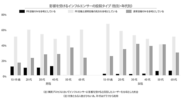 ソーシャルコマースに関する定点調査2021