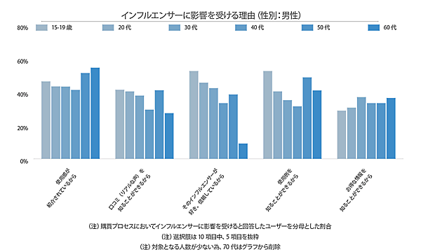 ソーシャルコマースに関する定点調査2021