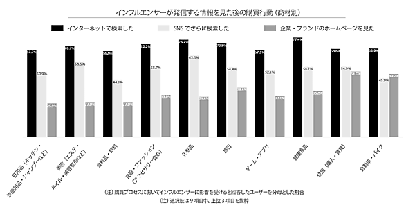 ソーシャルコマースに関する定点調査2021
