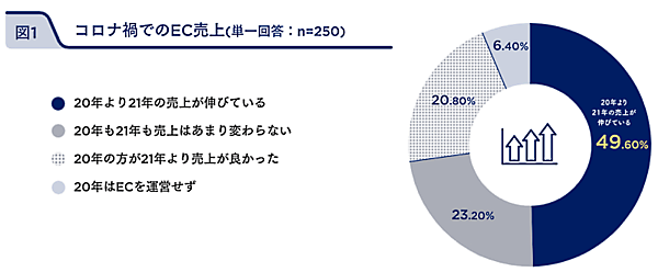 フューチャーショップが行った「EC活用の実態とアフターコロナの展望についてのアンケート」の調査