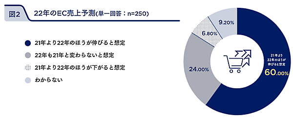 フューチャーショップが行った「EC活用の実態とアフターコロナの展望についてのアンケート」の調査