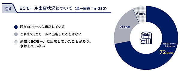 フューチャーショップが行った「EC活用の実態とアフターコロナの展望についてのアンケート」の調査