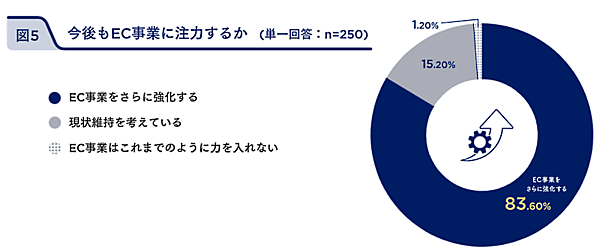 フューチャーショップが行った「EC活用の実態とアフターコロナの展望についてのアンケート」の調査