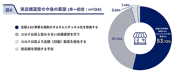 フューチャーショップが行った「EC活用の実態とアフターコロナの展望についてのアンケート」の調査