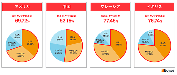 BEENOS（ビーノス）の連結子会社であるBeeCruise（ビークルーズ）は、海外向け購入サポートサービス「Buyee（バイイー）」（運営はtenso）を利用している海外顧客約800人に「越境ECの利用意向」に関する調査を実施 コロナ禍以降の越境EC利用回数について