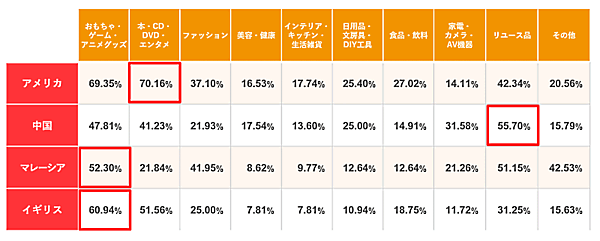 BEENOS（ビーノス）の連結子会社であるBeeCruise（ビークルーズ）は、海外向け購入サポートサービス「Buyee（バイイー）」（運営はtenso）を利用している海外顧客約800人に「越境ECの利用意向」に関する調査を実施　越境ECで購入したい商材