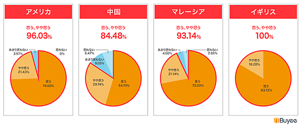 BEENOS（ビーノス）の連結子会社であるBeeCruise（ビークルーズ）は、海外向け購入サポートサービス「Buyee（バイイー）」（運営はtenso）を利用している海外顧客約800人に「越境ECの利用意向」に関する調査を実施　訪日後のリピート買いについて