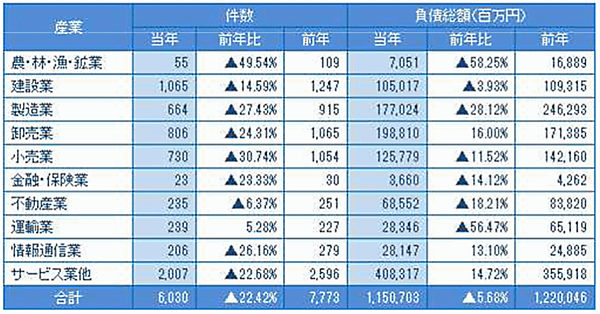 産業別倒産件数　東京商工リサーチの調査