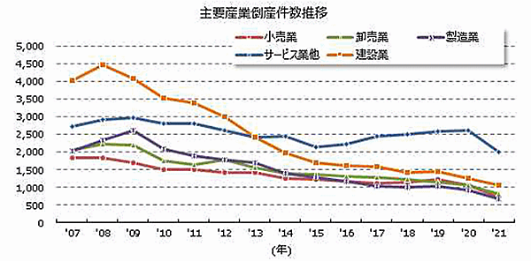 主要産業別の倒産件数の推移　東京商工リサーチの調査