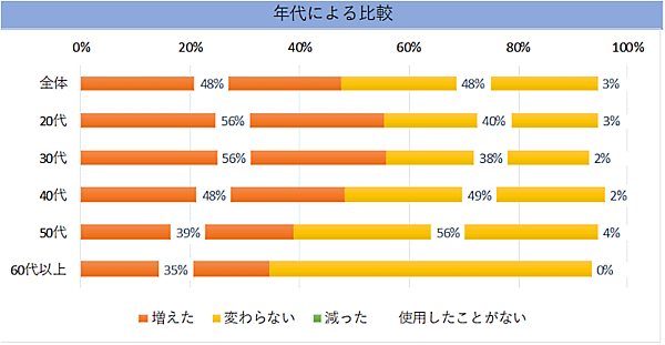 顧客満足度向上プラットフォーム「ファンくる」を運営するROIが実施したコロナ禍におけるネットショッピング利用の意識調査 コロナ禍でのネットショッピング利用について