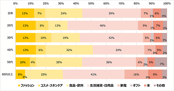 顧客満足度向上プラットフォーム「ファンくる」を運営するROIが実施したコロナ禍におけるネットショッピング利用の意識調査 ネットショッピングで最も購入している商品について