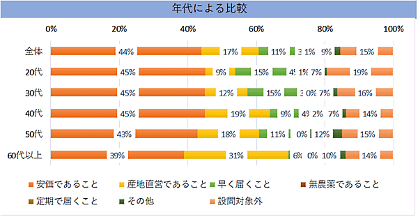 顧客満足度向上プラットフォーム「ファンくる」を運営するROIが実施したコロナ禍におけるネットショッピング利用の意識調査 ネットで食品を買う際に重視するポイント
