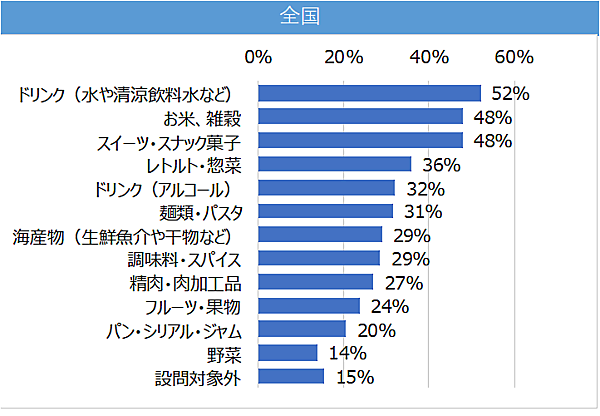 顧客満足度向上プラットフォーム「ファンくる」を運営するROIが実施したコロナ禍におけるネットショッピング利用の意識調査 ネットショッピングで食品を購入した商品について