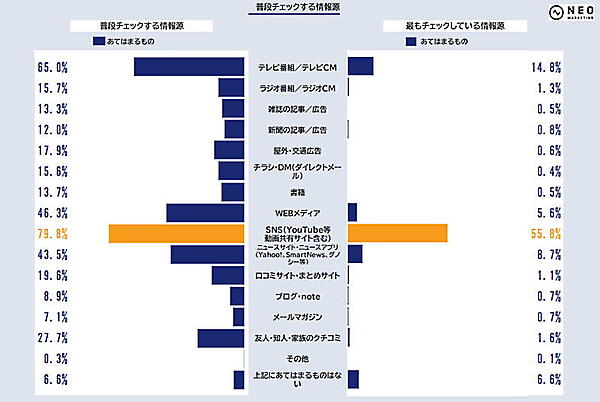 ネオマーケティングが実施した「Z世代」をテーマとしたにインターネットリサーチ 最もチェックしている情報源