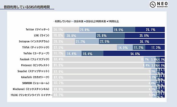 ネオマーケティングが実施した「Z世代」をテーマとしたにインターネットリサーチ 普段利用している「SNS」の利用時間