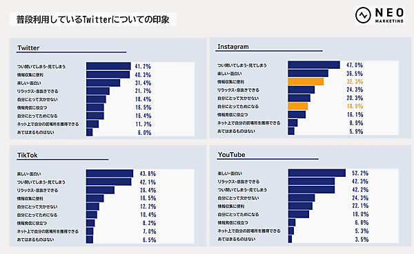 ネオマーケティングが実施した「Z世代」をテーマとしたにインターネットリサーチ 普段利用している「SNS」の印象