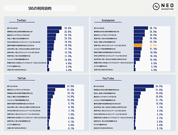 ネオマーケティングが実施した「Z世代」をテーマとしたにインターネットリサーチ SNSの利用目的