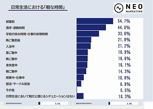 ネオマーケティングが実施した「Z世代」をテーマとしたにインターネットリサーチ Z世代にとって「日常生活における暇な時間」