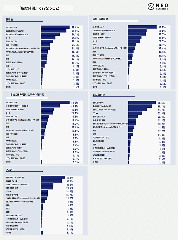 ネオマーケティングが実施した「Z世代」をテーマとしたにインターネットリサーチ 「暇な時間で行うこと」について