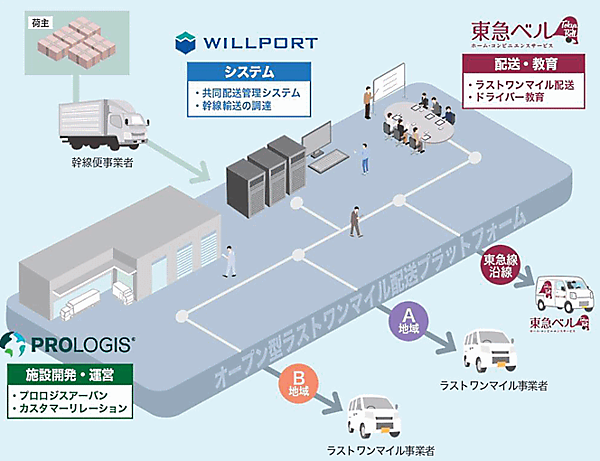 東急は、物流不動産のプロロジス、共同配送管理システムなどのウィルポートとの協業で「オープン型ラストワンマイル配送プラットフォーム」を構築、東急線沿線エリアで2022年2月1日から運用を開始
