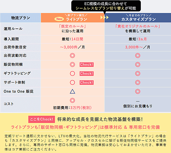 スクロール360のプラン比較