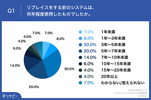 リプレイス前のシステムを使っていた年数