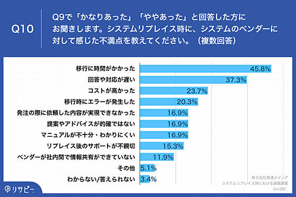 具体的な不満点