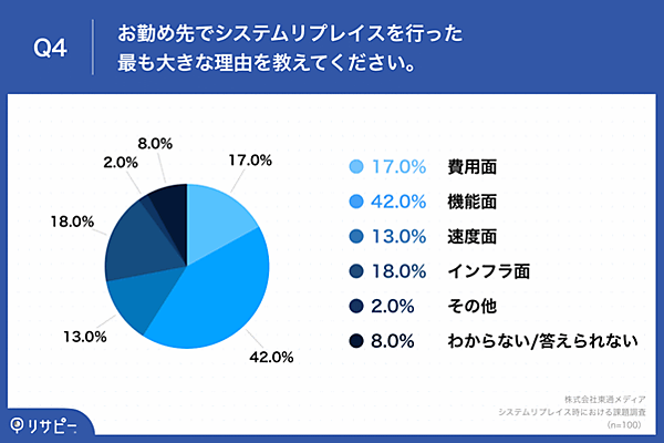 システムリプレイスを行った最も大きな理由