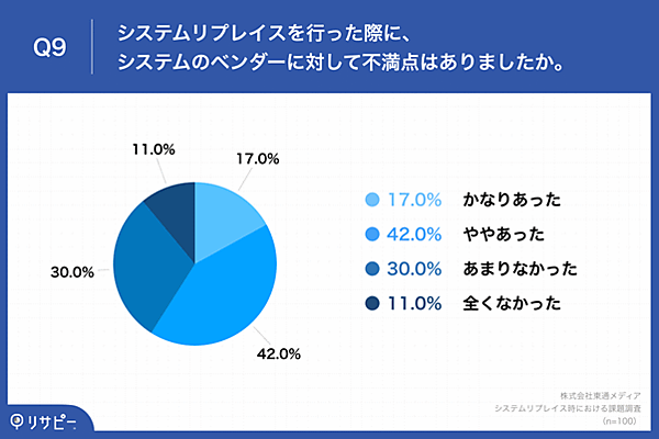 システムベンダーに対する不満点