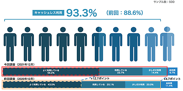 電通 調査データ キャッシュレス決済 キャッシュレス決済を利用しているか
