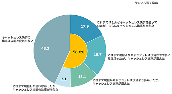 電通 調査データ キャッシュレス決済 緊急事態宣言発令後、キャッシュレス決済の比率は増えたか
