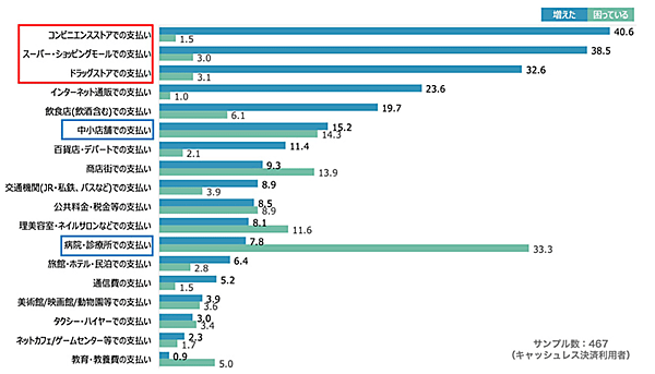 電通 調査データ キャッシュレス決済 キャッシュレス決済が増えている場面と使えなくて困っている場面