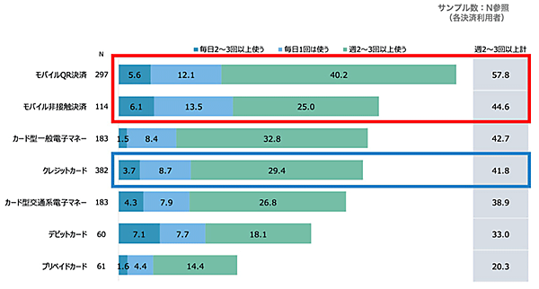 電通 調査データ キャッシュレス決済 各支払い手段の利用頻度