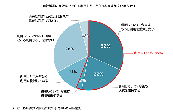 ラクーンコマースのコロナ禍におけるEC活用・DX推進に関する実態調査 自社製品の卸販売でのEC利用について
