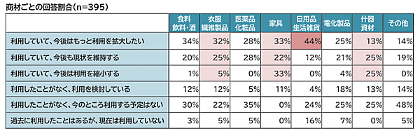 ラクーンコマースのコロナ禍におけるEC活用・DX推進に関する実態調査 
