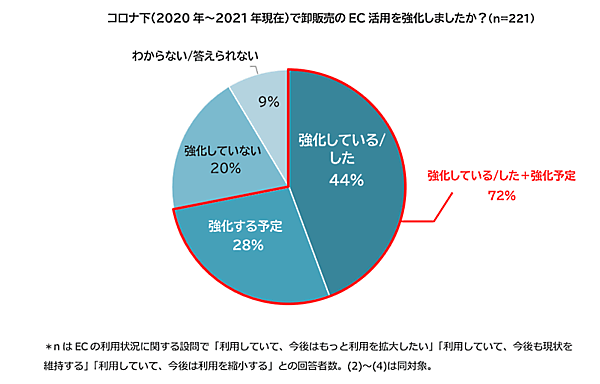 ラクーンコマースのコロナ禍におけるEC活用・DX推進に関する実態調査 