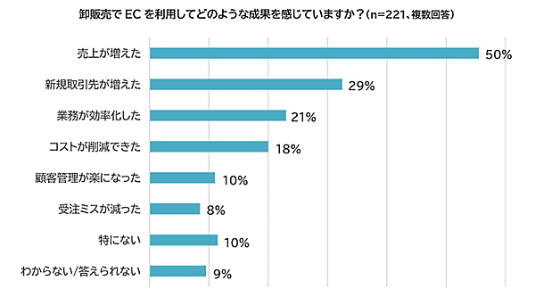 ラクーンコマースのコロナ禍におけるEC活用・DX推進に関する実態調査 