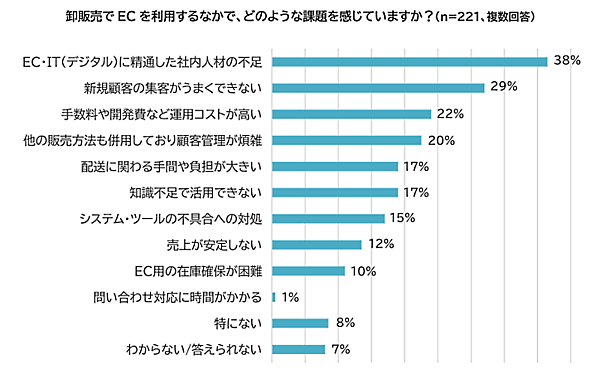 ラクーンコマースのコロナ禍におけるEC活用・DX推進に関する実態調査 