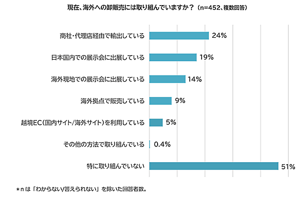 ラクーンコマースのコロナ禍におけるEC活用・DX推進に関する実態調査 