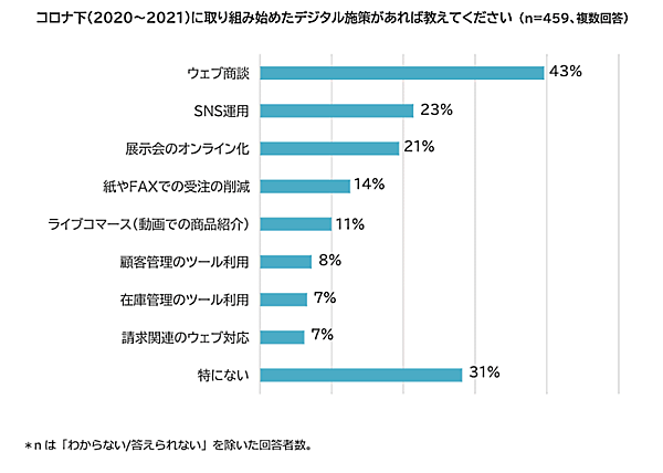 ラクーンコマースのコロナ禍におけるEC活用・DX推進に関する実態調査  コロナ禍で始めたデジタル施策について