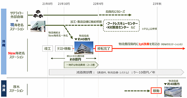 オイシックス・ラ・大地の物流戦略
