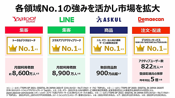 Zホールディングス（ZHD）グループ企業のヤフー、アスクル、出前館は1月26日、食料品や日用品のクイックコマース（即配サービス）「Yahoo!マート by ASKUL」（Yahoo!マート）の本格展開に着手