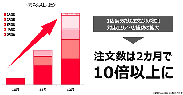Zホールディングス（ZHD）グループ企業のヤフー、アスクル、出前館は1月26日、食料品や日用品のクイックコマース（即配サービス）「Yahoo!マート by ASKUL」（Yahoo!マート）の本格展開に着手