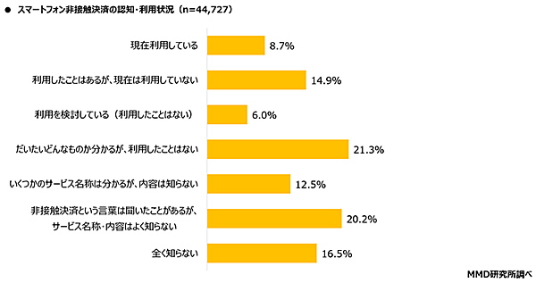 MMD研究所 調査データ スマートフォン非接触決済の認知・利用状況