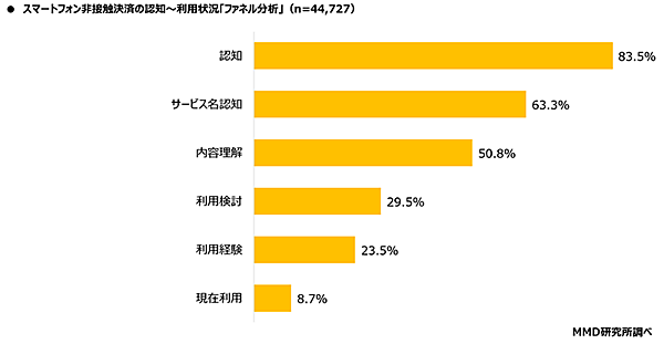 MMD研究所 調査データ スマートフォン非接触決済の認知～利用状況 ファネル分析