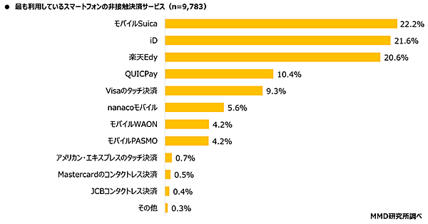 MMD研究所 調査データ 最も利用しているスマートフォン非接触決済サービス