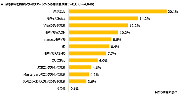MMD研究所 調査データ 最も利用を検討しているスマートフォン非接触決済サービス
