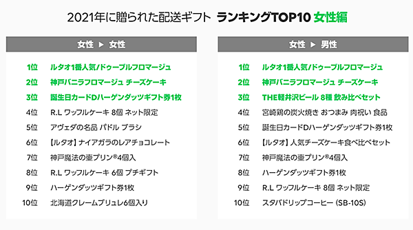 LINEギフト 2021年配送ギフトの総合ランキング 女性編